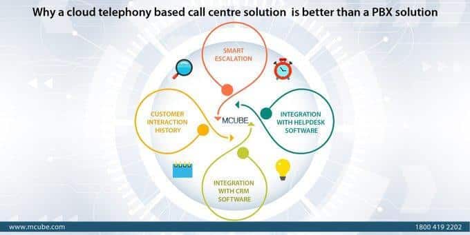 cloud telephony-based call centre software