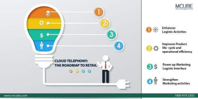 On Strengthening the Retail Sector: Power of Cloud Calling