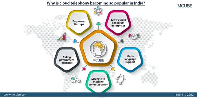 Why is cloud telephony becoming so popular in India?