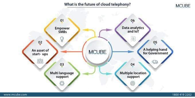 The Future of Cloud Telephony – MCUBE