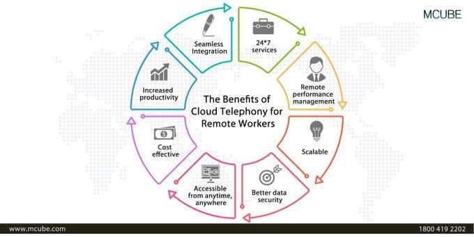 The Benefits of Cloud Telephony for Remote Workers