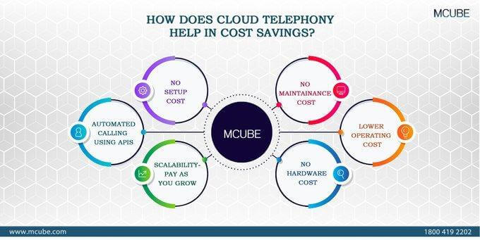 How Does Cloud Telephony Help in Cost Savings?