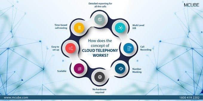 How does the concept of Cloud Telephony Work