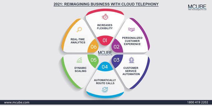 Reimagining Business With Cloud Telephony