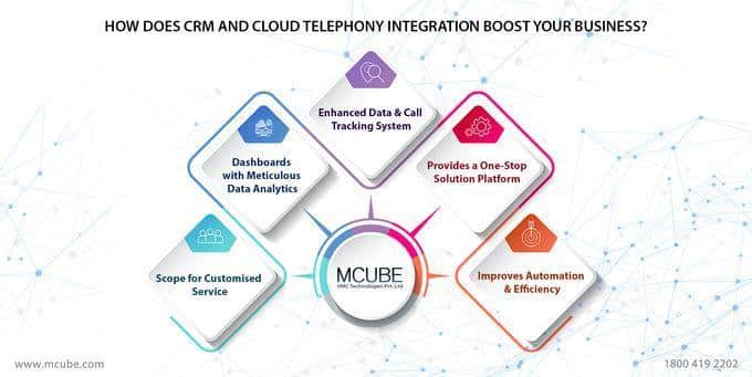 How Does CRM And Cloud Telephony Integration Boost Your Business?