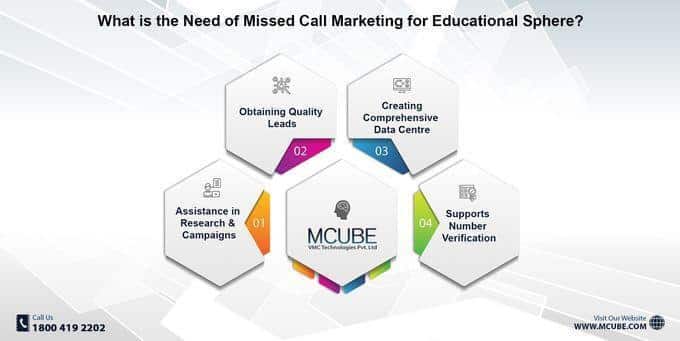 What is the Need of Missed Call Marketing for Educational Sphere?