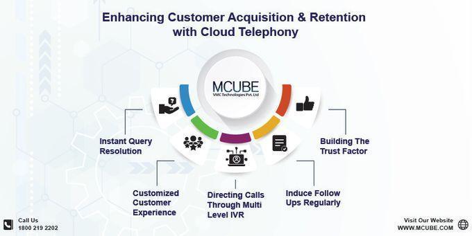 Enhancing Customer Acquisition and Retention with Cloud Telephony