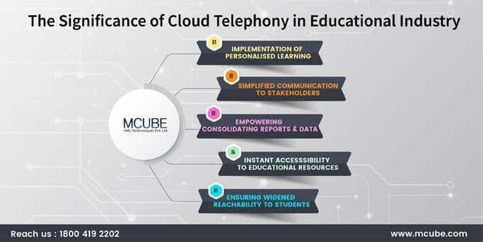 The Significance of Cloud Telephony in Educational Industry