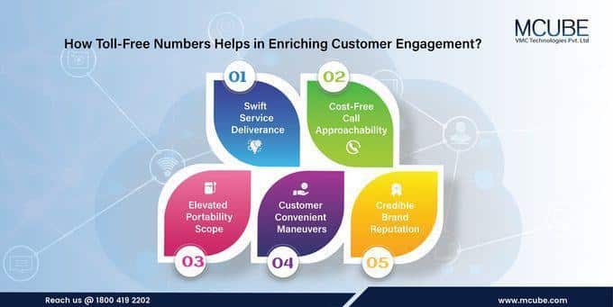 How Toll Free Number Helps in Enriching Customer Engagement?