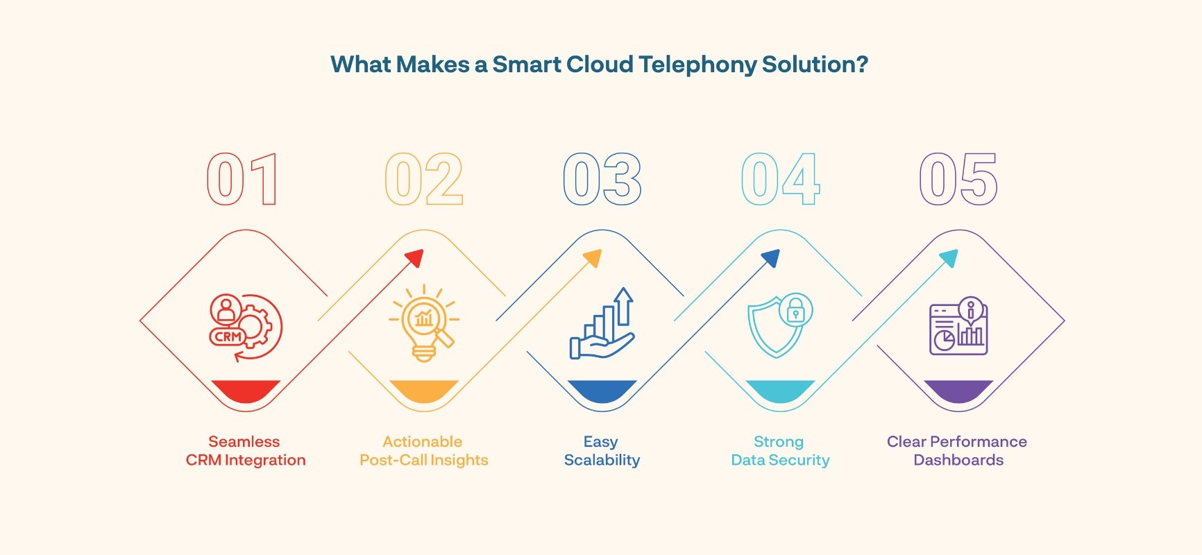  Smart Cloud Telephony Solution