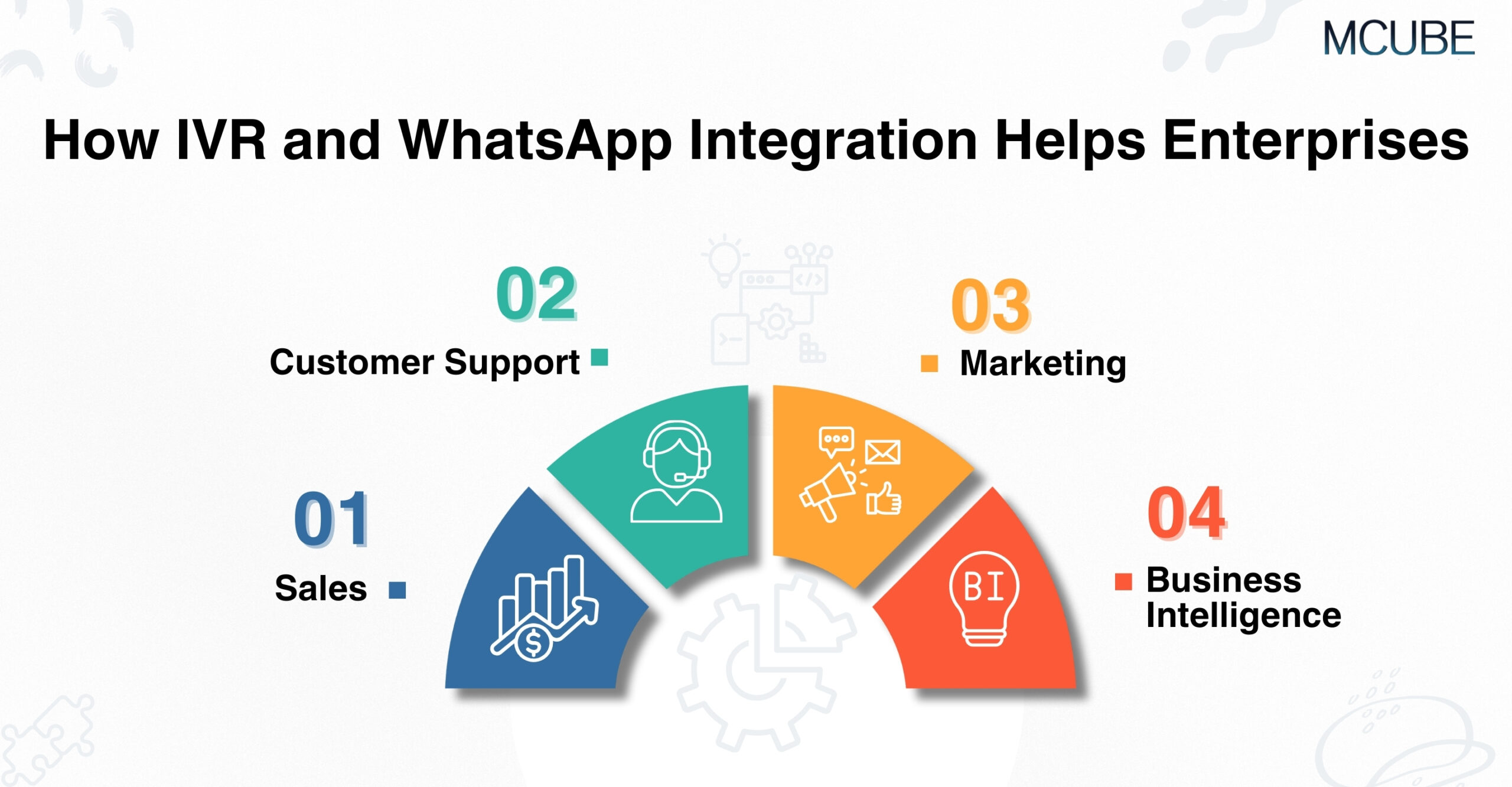 IVR and WhatsApp Integration