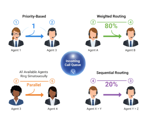 Call Distribution Options Call Distribution Options | MCUBE
