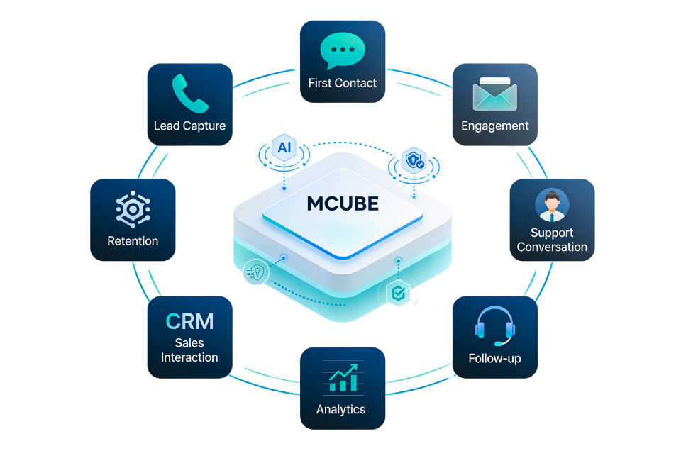 The End to End Business Conversation Lifecycle | MCUBE