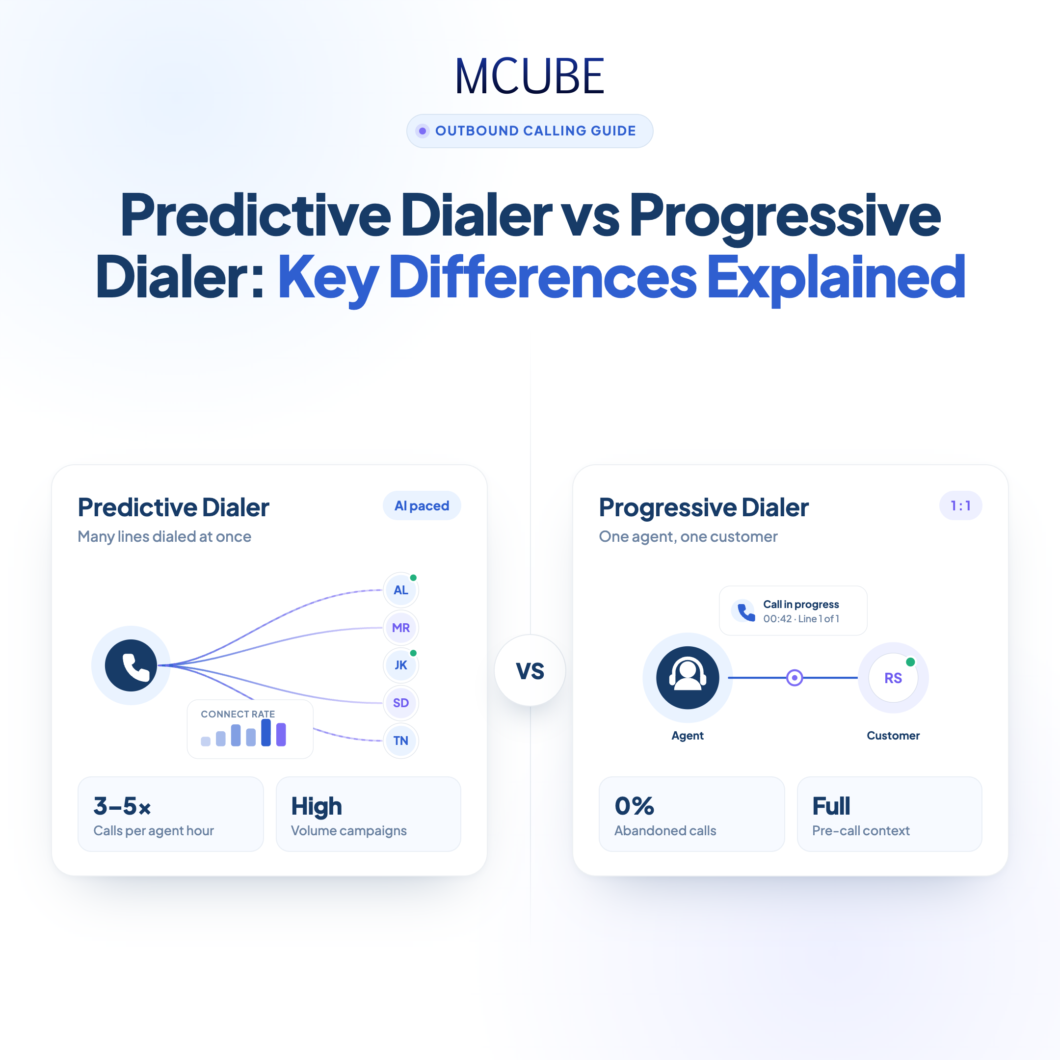 Predictive Dialer vs Progressive Dialer: Key Differences Explained